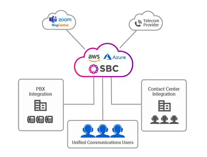 Ribbon SBC
